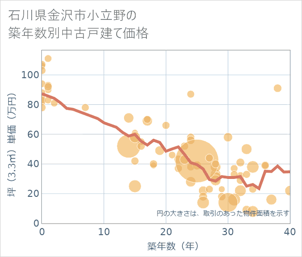 石川県金沢市小立野の築年数別の中古戸建て坪単価