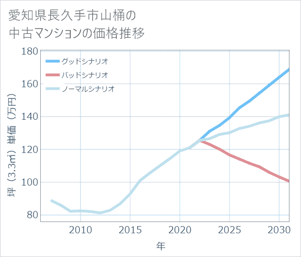 愛知県長久手市山桶の中古マンション価格推移