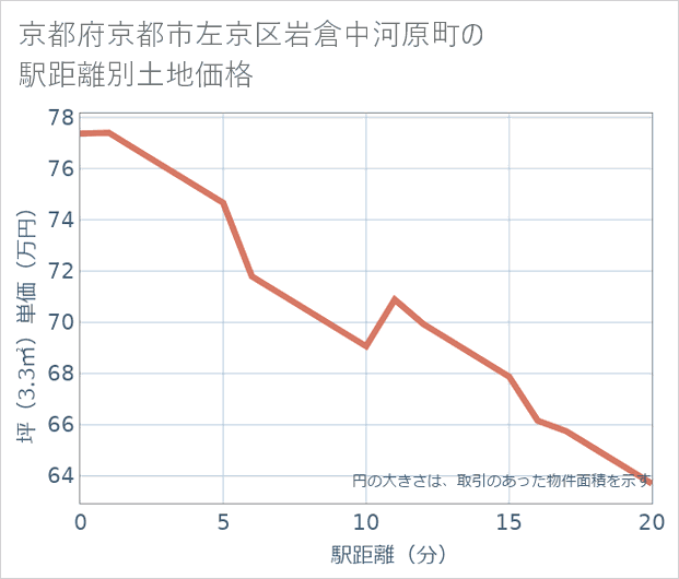 京都府京都市左京区岩倉中河原町の徒歩距離別の土地坪単価