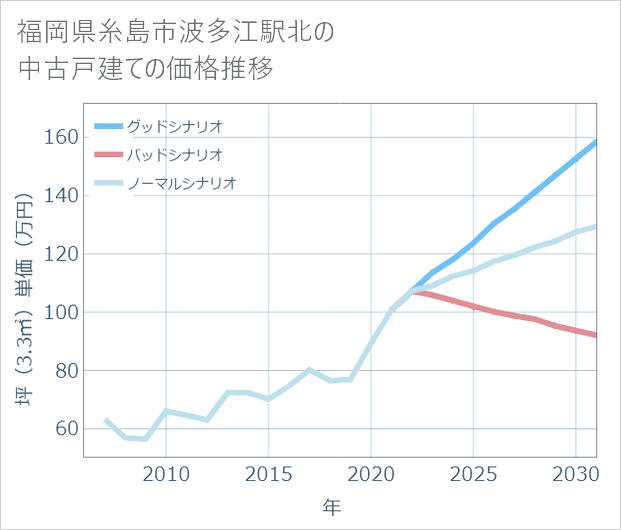 福岡県糸島市波多江駅北の中古戸建て価格推移