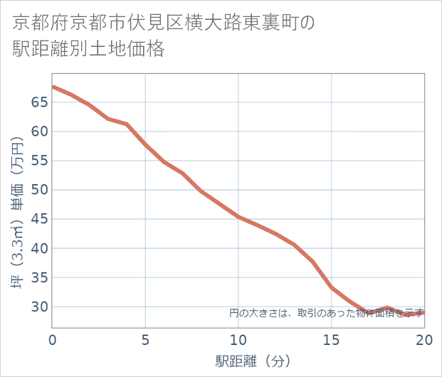 京都府京都市伏見区横大路東裏町の徒歩距離別の土地坪単価