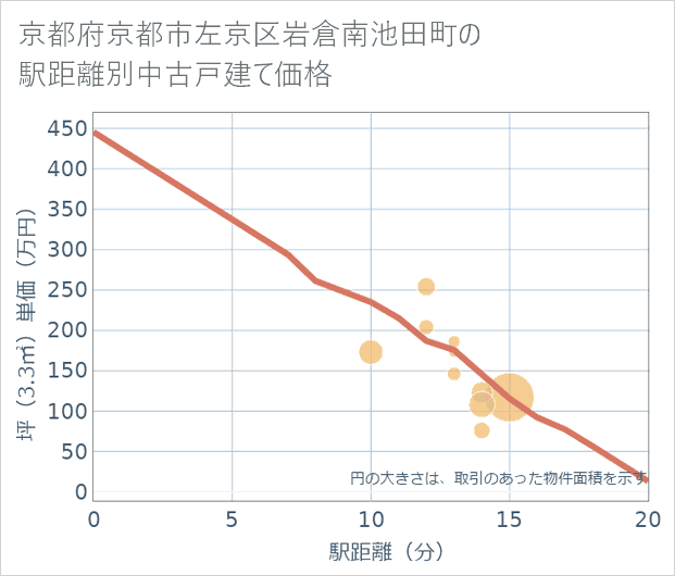 京都府京都市左京区岩倉南池田町の徒歩距離別の中古戸建て坪単価