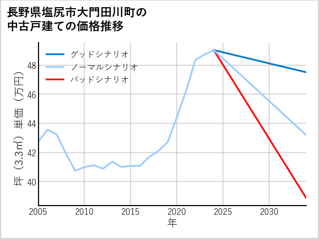 長野県塩尻市大門田川町の中古戸建て価格推移