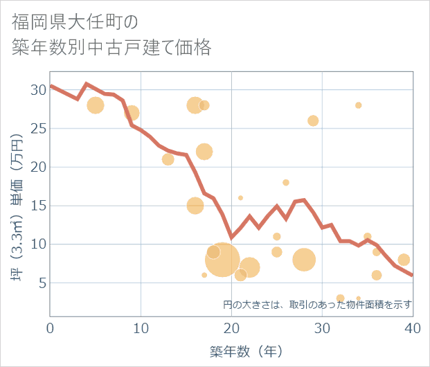 福岡県大任町の築年数別の中古戸建て坪単価