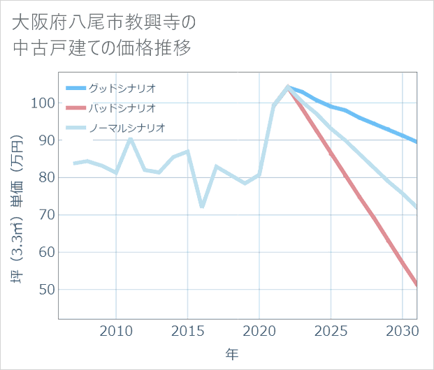 大阪府八尾市教興寺の中古戸建て価格推移