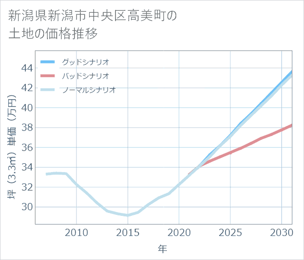 新潟県新潟市中央区高美町の土地価格推移