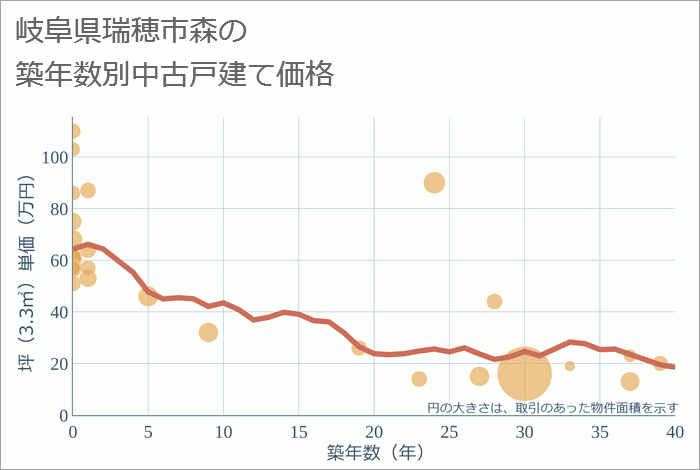 岐阜県瑞穂市森の築年数別の中古戸建て坪単価