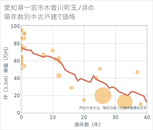 愛知県一宮市木曽川町玉ノ井の築年数別の中古戸建て坪単価