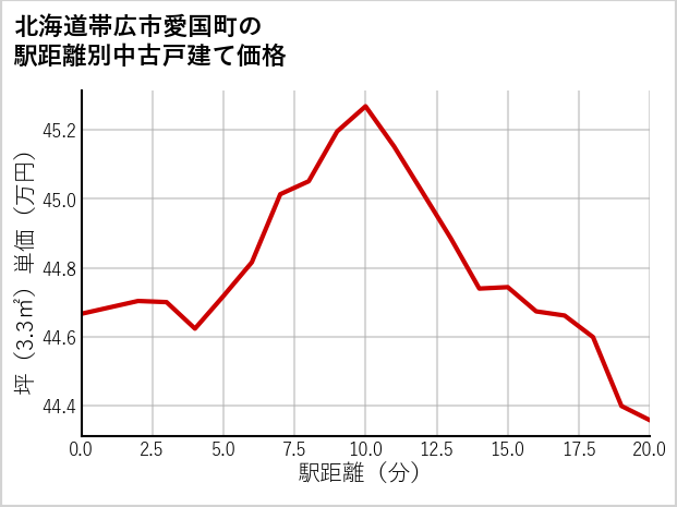 北海道帯広市愛国町の徒歩距離別の中古戸建て坪単価