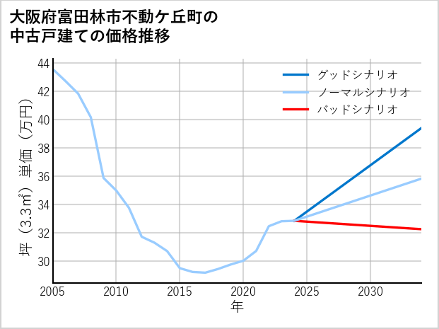 大阪府富田林市不動ケ丘町の中古戸建て価格推移