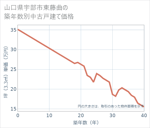 山口県宇部市東藤曲の築年数別の中古戸建て坪単価