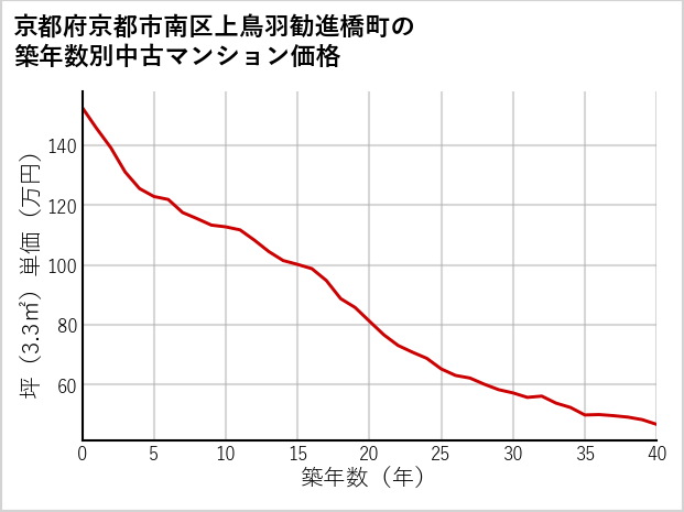 京都府京都市南区上鳥羽勧進橋町の築年数別の中古マンション坪単価