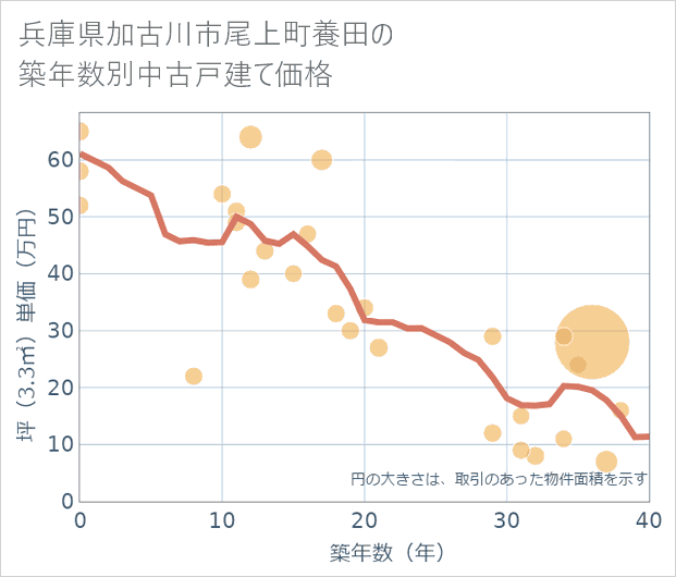 兵庫県加古川市尾上町養田の築年数別の中古戸建て坪単価
