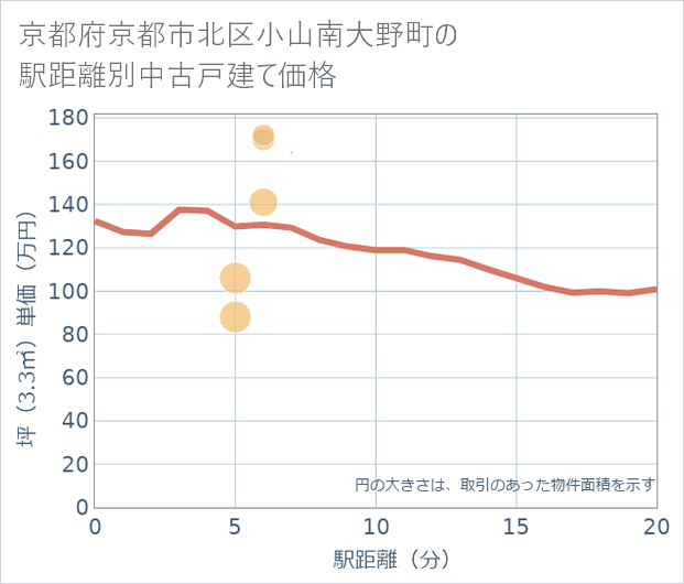 京都府京都市北区小山南大野町の徒歩距離別の中古戸建て坪単価