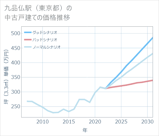 九品仏駅(東京都)の中古戸建て価格推移