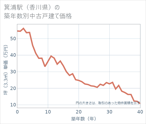 箕浦駅(香川県)の築年数別の中古戸建て坪単価