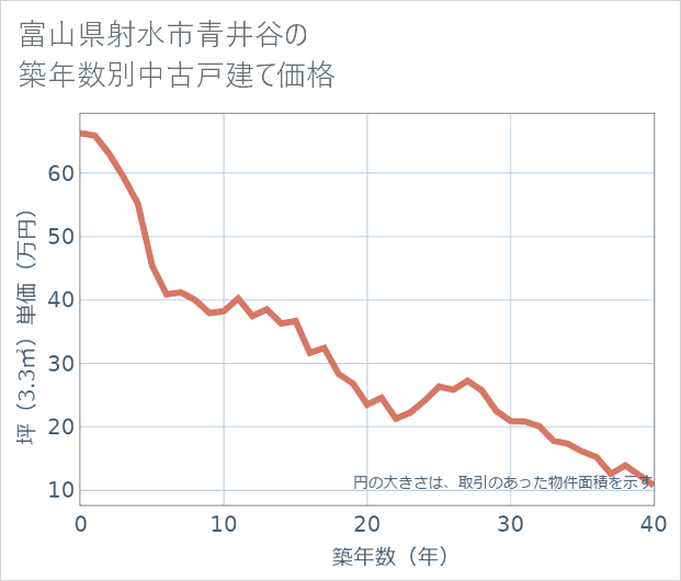 富山県射水市青井谷の築年数別の中古戸建て坪単価