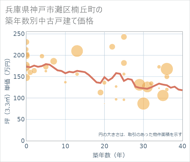 兵庫県神戸市灘区楠丘町の築年数別の中古戸建て坪単価
