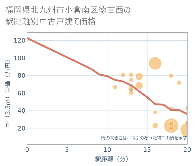 福岡県北九州市小倉南区徳吉西の徒歩距離別の中古戸建て坪単価