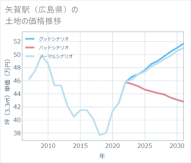 矢賀駅(広島県)の土地価格推移