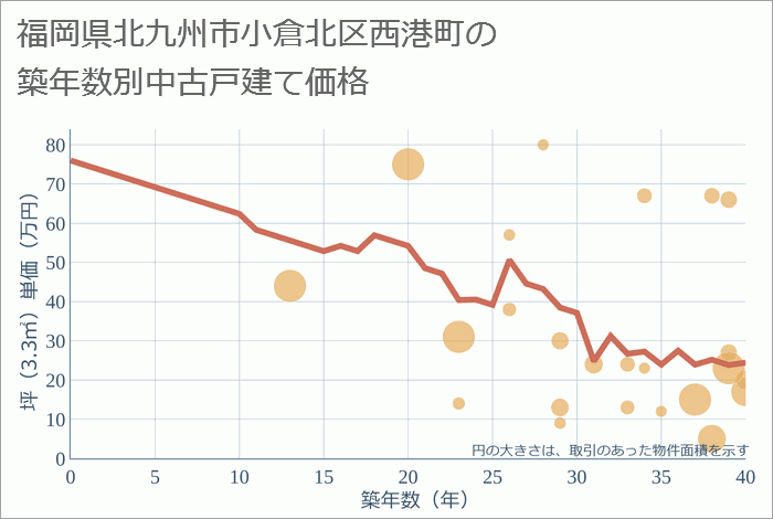 福岡県北九州市小倉北区西港町の築年数別の中古戸建て坪単価