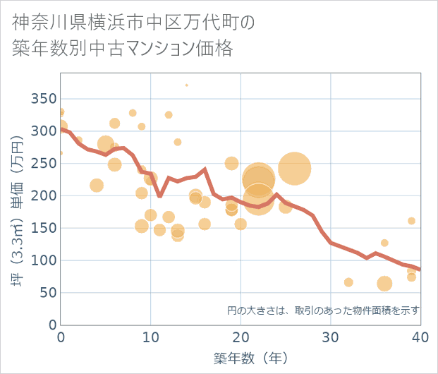 神奈川県横浜市中区万代町の築年数別の中古マンション坪単価