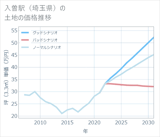 入曽駅(埼玉県)の土地価格推移