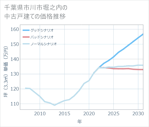 千葉県市川市堀之内の中古戸建て価格推移