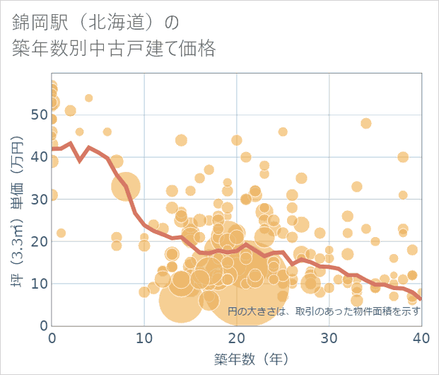 錦岡駅(北海道)の築年数別の中古戸建て坪単価
