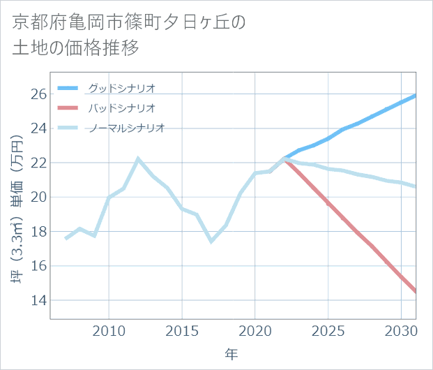 京都府亀岡市篠町夕日ケ丘の土地価格推移