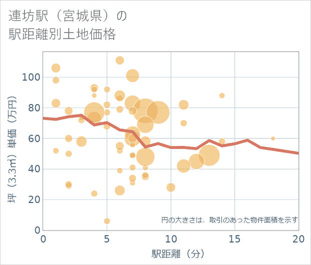 連坊駅(宮城県)の徒歩距離別の土地坪単価
