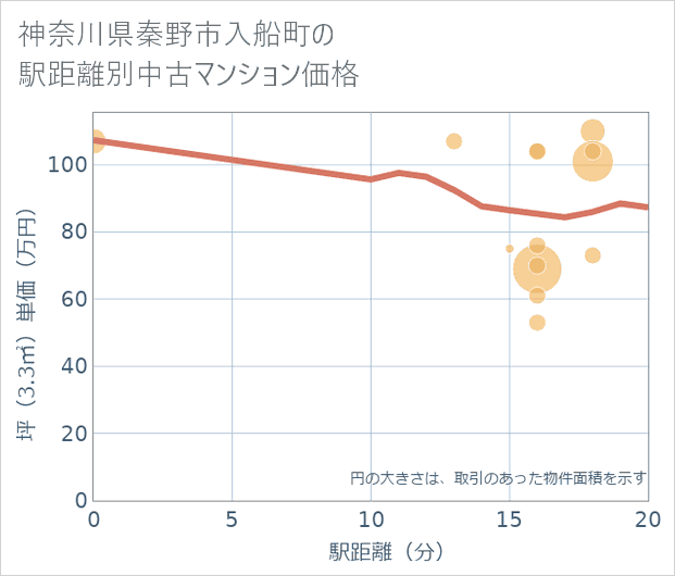 神奈川県秦野市入船町の徒歩距離別の中古マンション坪単価