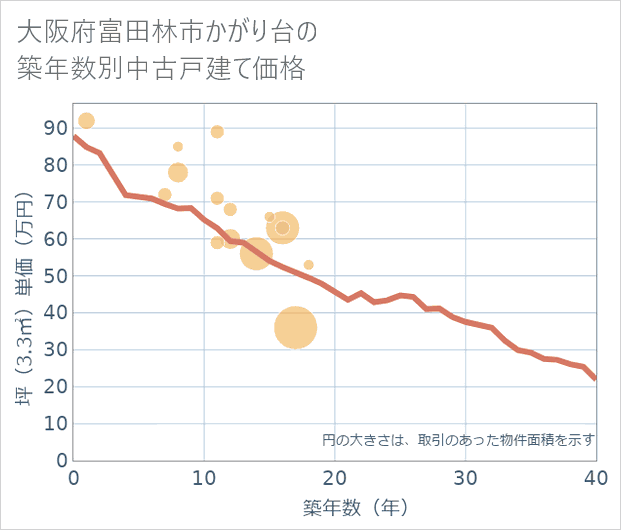 大阪府富田林市かがり台の築年数別の中古戸建て坪単価