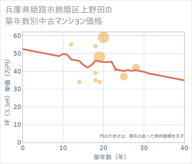 兵庫県姫路市飾磨区上野田の築年数別の中古マンション坪単価