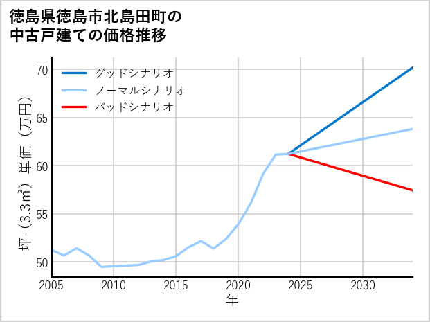 徳島県徳島市北島田町の中古戸建て価格推移