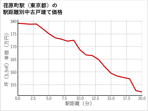 荏原町駅（東京都）の徒歩距離別の中古戸建て坪単価