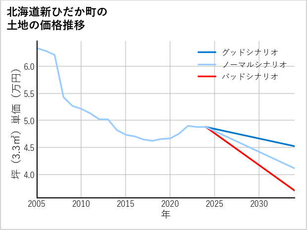 北海道新ひだか町の土地価格推移
