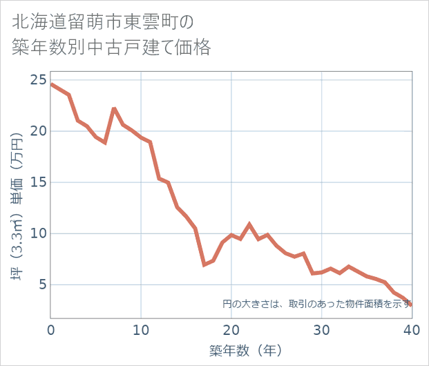 北海道留萌市東雲町の築年数別の中古戸建て坪単価