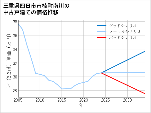三重県四日市市楠町南川の中古戸建て価格推移
