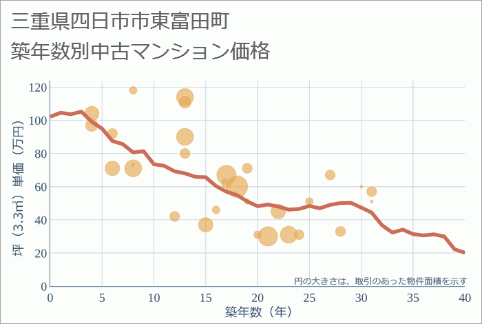 三重県四日市市東富田町の築年数別の中古マンション坪単価