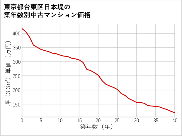 東京都台東区日本堤の築年数別の中古マンション坪単価