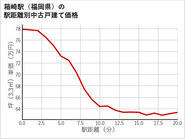 箱崎駅（福岡県）の徒歩距離別の中古戸建て坪単価