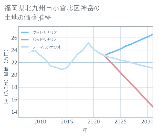 福岡県北九州市小倉北区神岳の土地価格推移