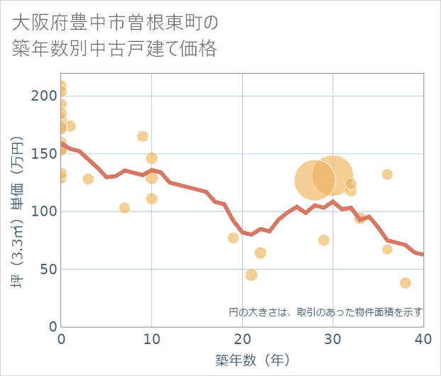大阪府豊中市曽根東町の築年数別の中古戸建て坪単価