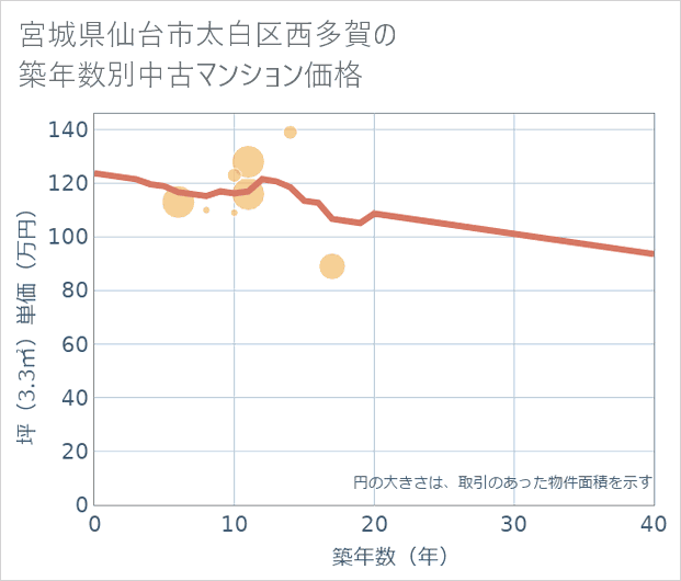 宮城県仙台市太白区西多賀の築年数別の中古マンション坪単価