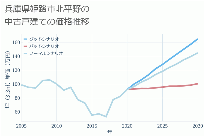 兵庫県姫路市北平野の中古戸建て価格推移