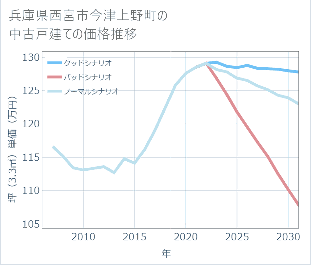 兵庫県西宮市今津上野町の中古戸建て価格推移