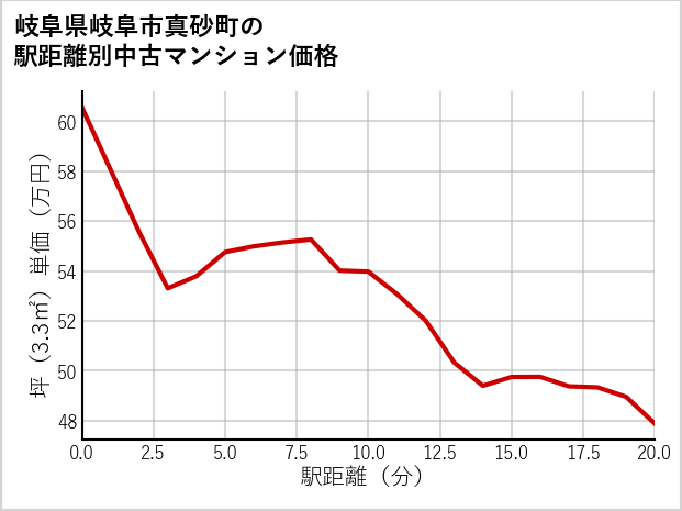 岐阜県岐阜市真砂町の徒歩距離別の中古マンション坪単価