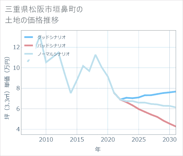 三重県松阪市垣鼻町の土地価格推移