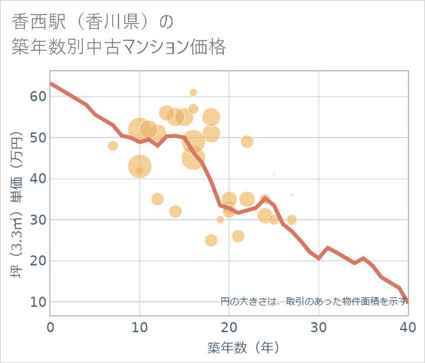 香西駅(香川県)の築年数別の中古マンション坪単価